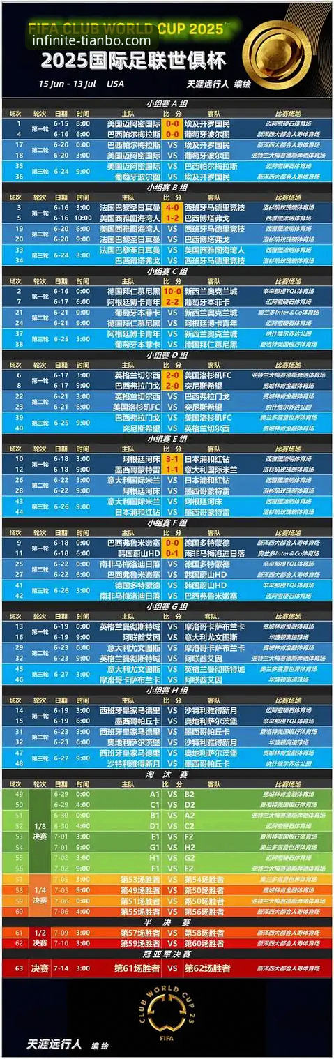世界杯第10日激战后的4个排名变化，在天博体育平台看球更有趣
